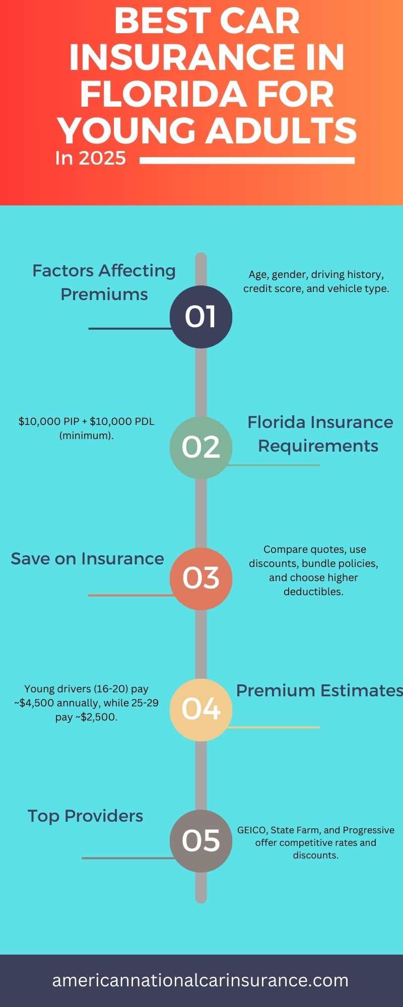 Best car insurance in Florida for young adults